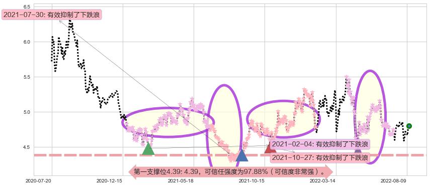 皖新传媒阻力支撑位图-阿布量化