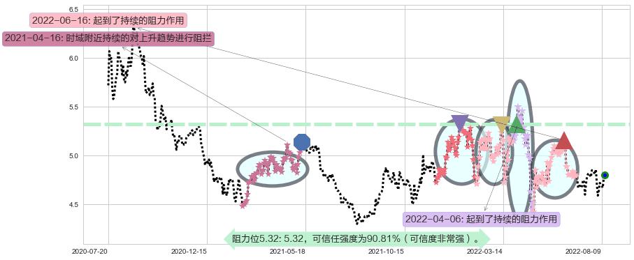 皖新传媒阻力支撑位图-阿布量化