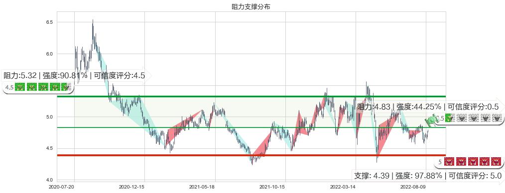 皖新传媒(sh601801)阻力支撑位图-阿布量化