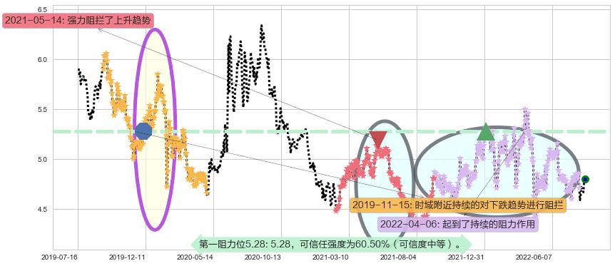 皖新传媒阻力支撑位图-阿布量化