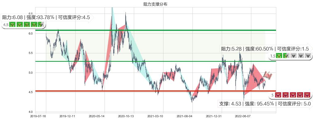 皖新传媒(sh601801)阻力支撑位图-阿布量化