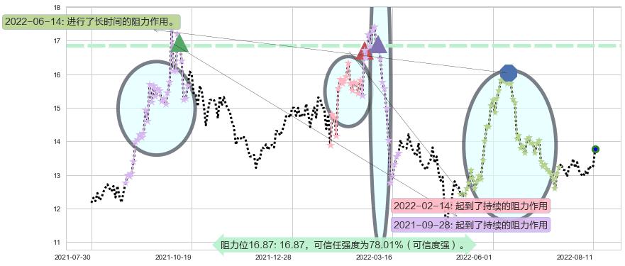 中海油服阻力支撑位图-阿布量化