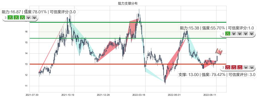 中海油服(sh601808)阻力支撑位图-阿布量化