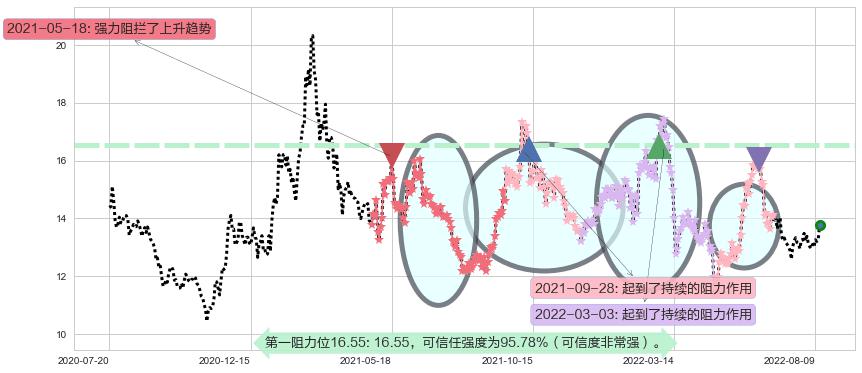 中海油服阻力支撑位图-阿布量化