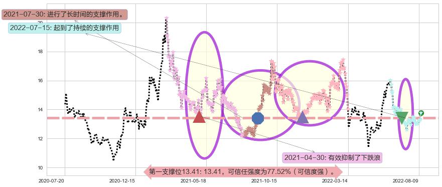 中海油服阻力支撑位图-阿布量化