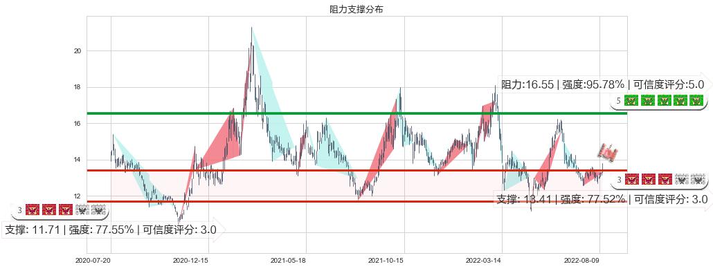 中海油服(sh601808)阻力支撑位图-阿布量化