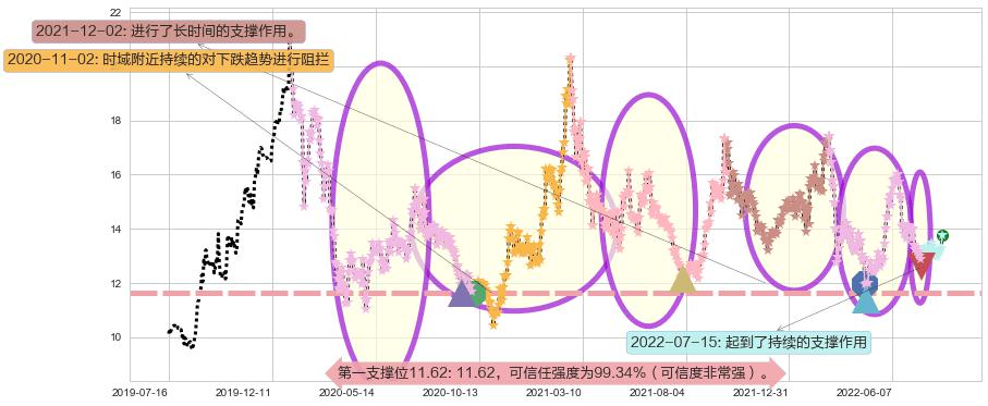 中海油服阻力支撑位图-阿布量化