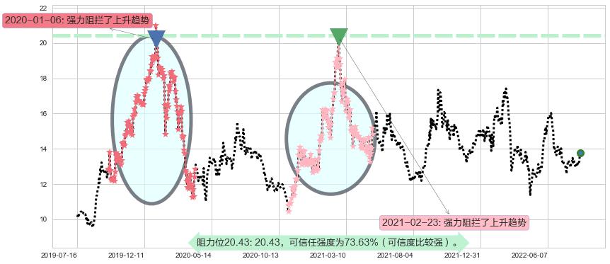 中海油服阻力支撑位图-阿布量化