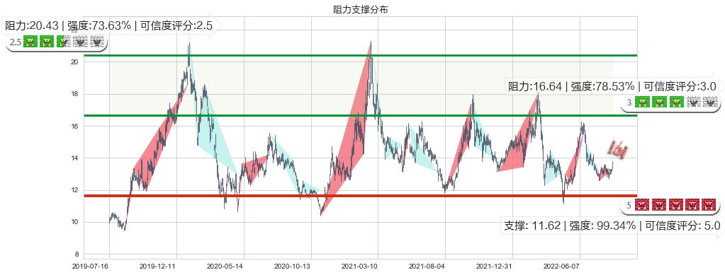 中海油服(sh601808)阻力支撑位图-阿布量化