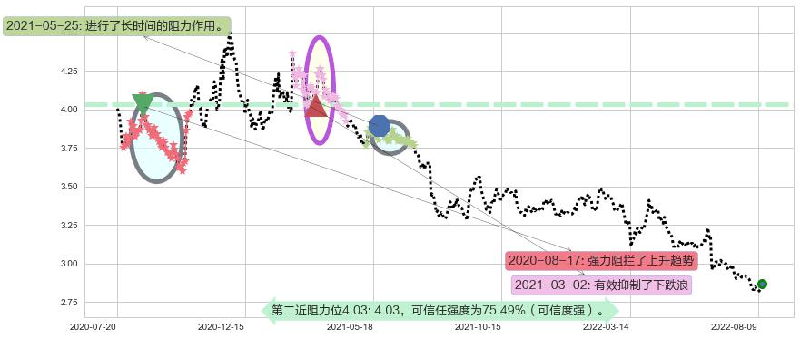 光大银行阻力支撑位图-阿布量化