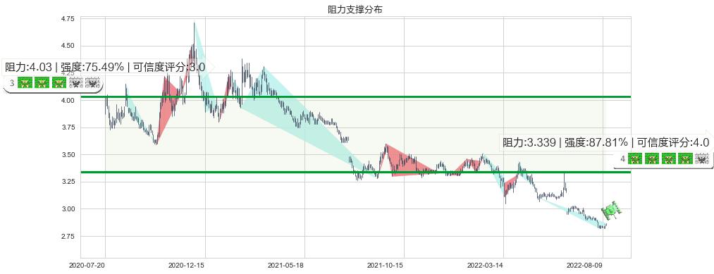 光大银行(sh601818)阻力支撑位图-阿布量化