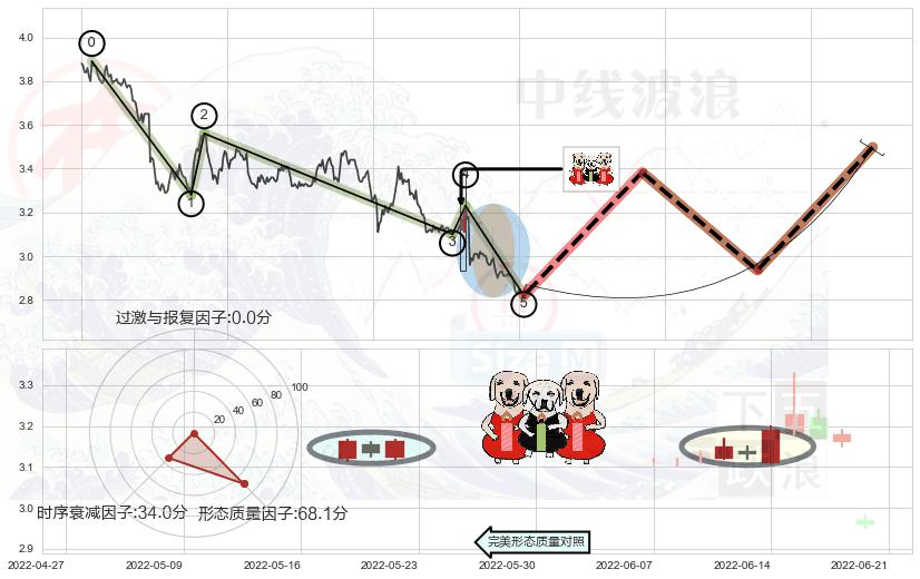 两红夹一黑+看涨(低位)倒锤头线 ➕ 调整浪ABC
