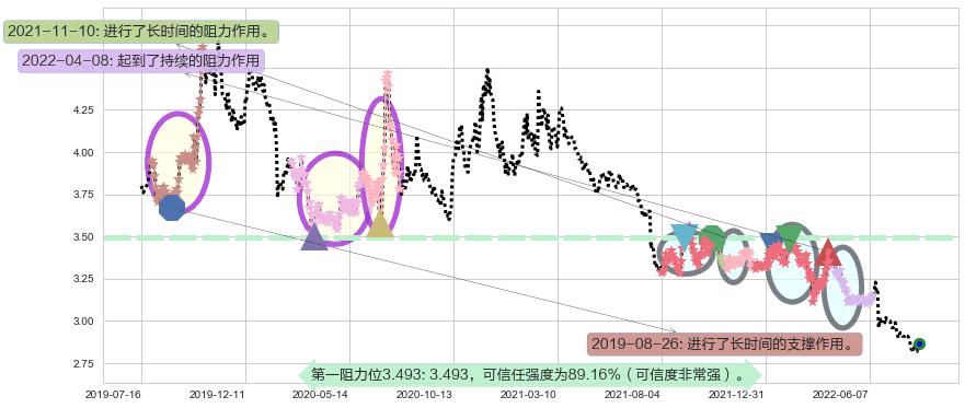 光大银行阻力支撑位图-阿布量化