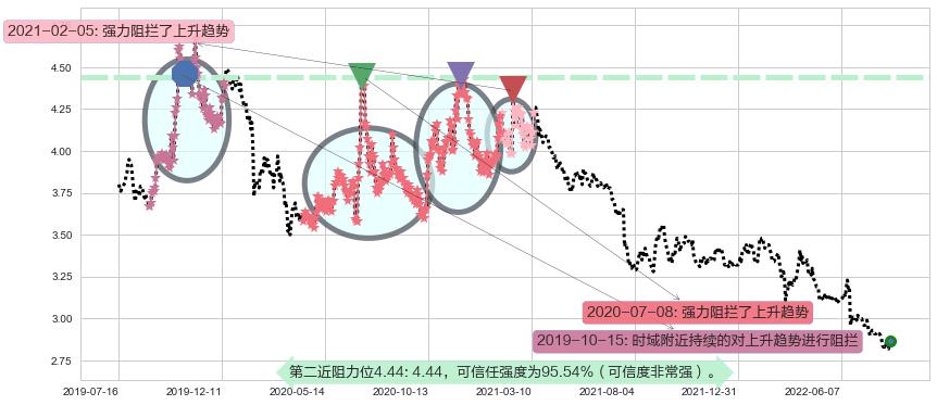 光大银行阻力支撑位图-阿布量化