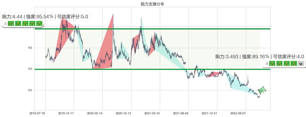 光大银行(sh601818)阻力支撑位图-阿布量化