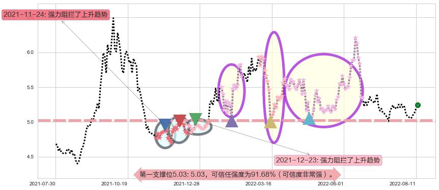 中国石油阻力支撑位图-阿布量化