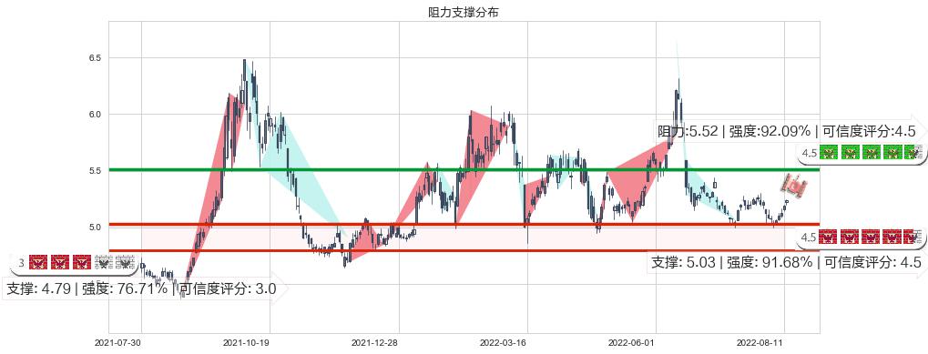 中国石油(sh601857)阻力支撑位图-阿布量化