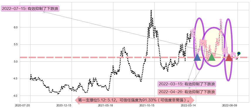 中国石油阻力支撑位图-阿布量化