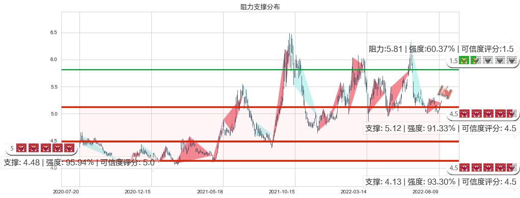 中国石油(sh601857)阻力支撑位图-阿布量化