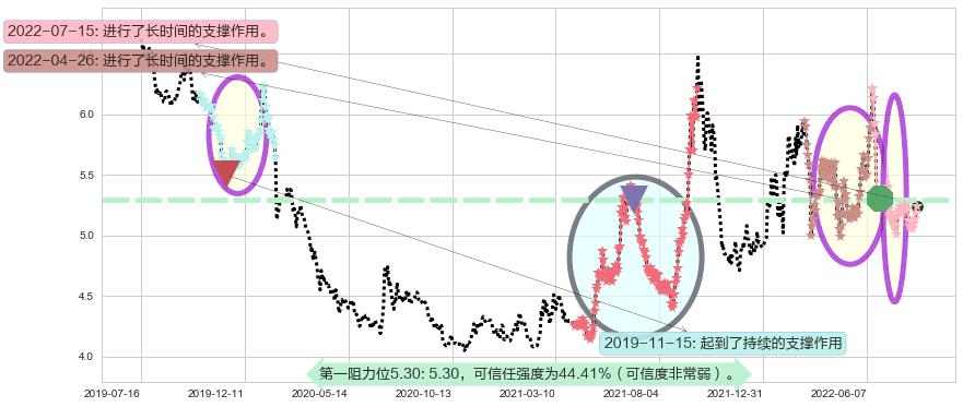 中国石油阻力支撑位图-阿布量化