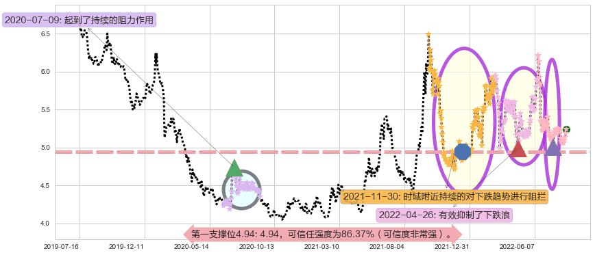 中国石油阻力支撑位图-阿布量化