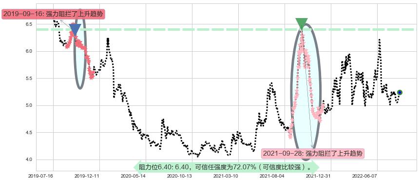 中国石油阻力支撑位图-阿布量化