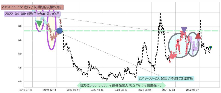 中国石油阻力支撑位图-阿布量化