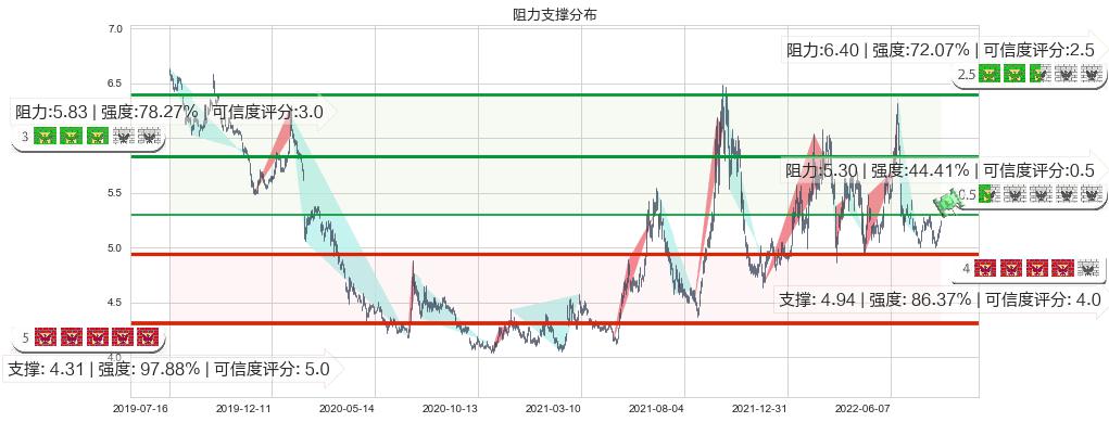 中国石油(sh601857)阻力支撑位图-阿布量化