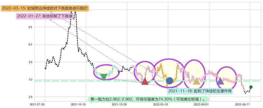 中远海发阻力支撑位图-阿布量化