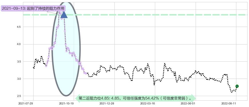 中远海发阻力支撑位图-阿布量化