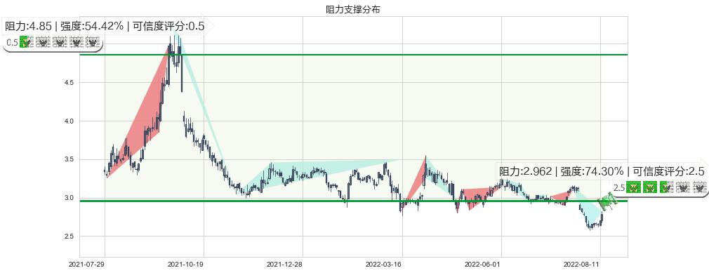 中远海发(sh601866)阻力支撑位图-阿布量化