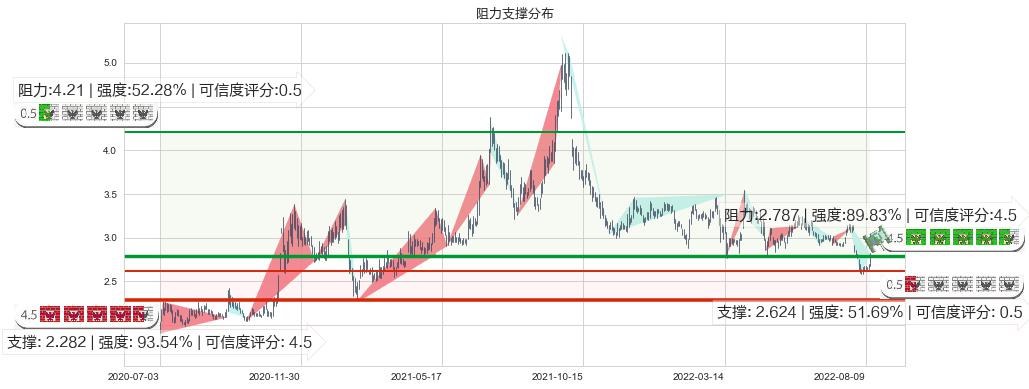 中远海发(sh601866)阻力支撑位图-阿布量化