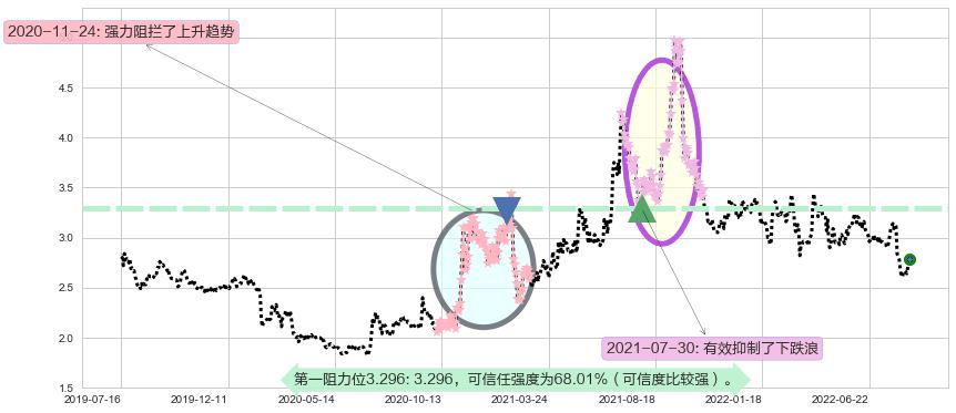 中远海发阻力支撑位图-阿布量化