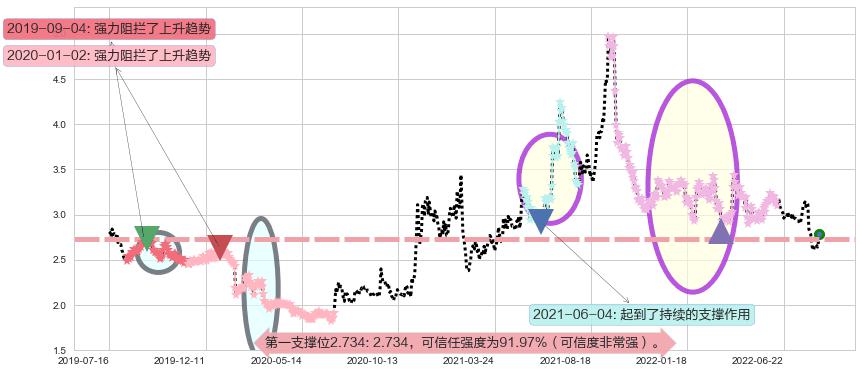 中远海发阻力支撑位图-阿布量化