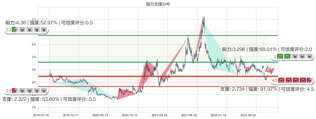 中远海发(sh601866)阻力支撑位图-阿布量化