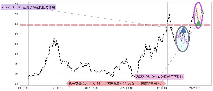 招商轮船阻力支撑位图-阿布量化