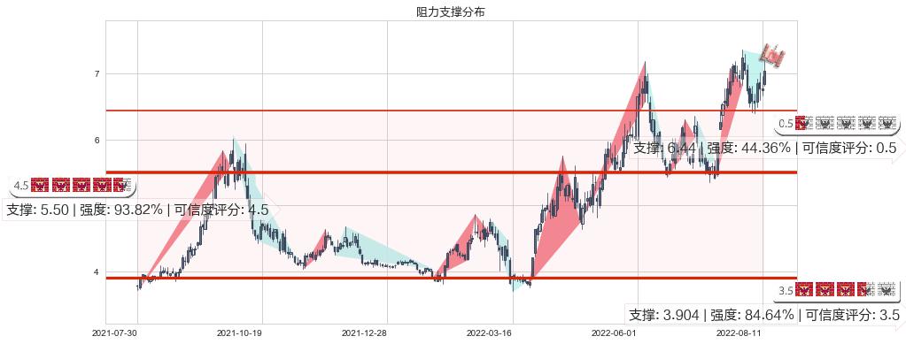 招商轮船(sh601872)阻力支撑位图-阿布量化