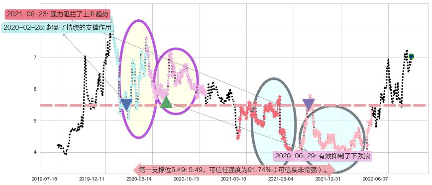 招商轮船阻力支撑位图-阿布量化