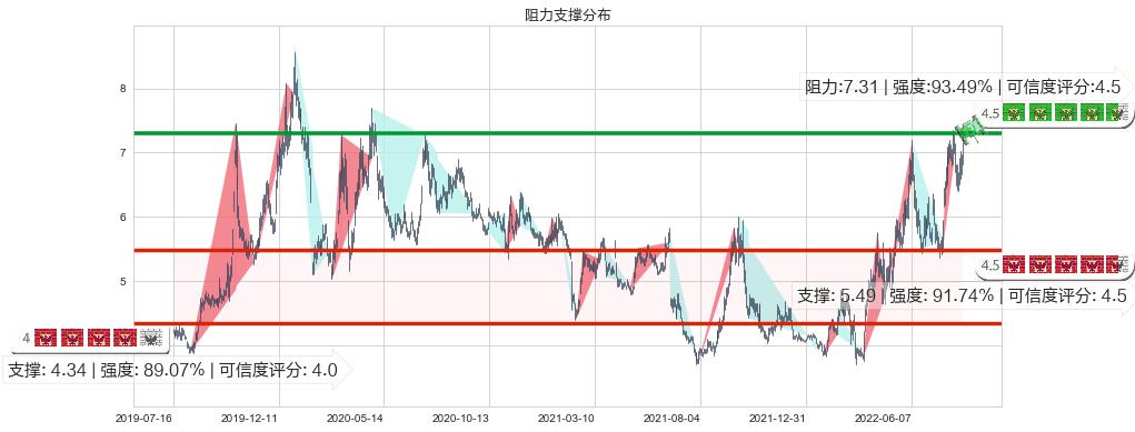 招商轮船(sh601872)阻力支撑位图-阿布量化