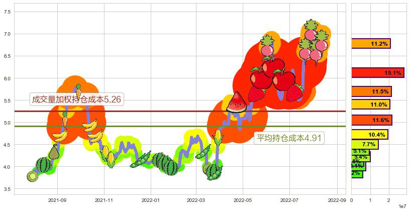 招商轮船(sh601872)持仓成本图-阿布量化