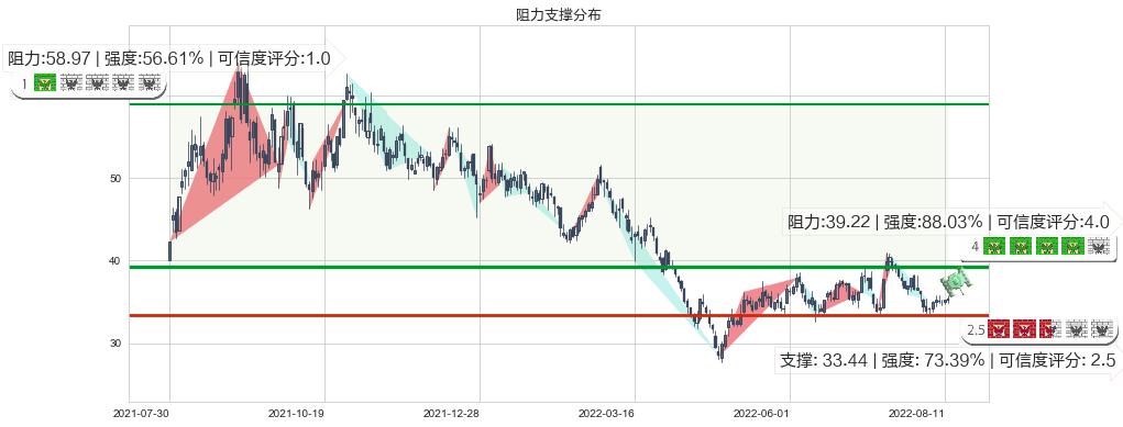 正泰电器(sh601877)阻力支撑位图-阿布量化