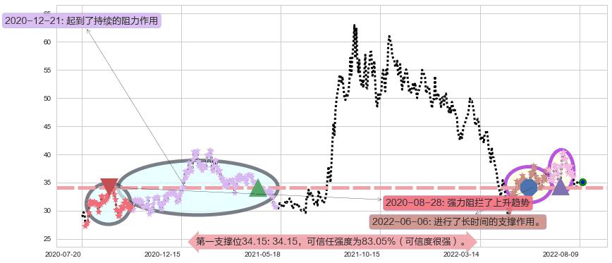 正泰电器阻力支撑位图-阿布量化