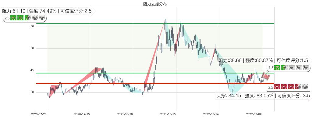 正泰电器(sh601877)阻力支撑位图-阿布量化