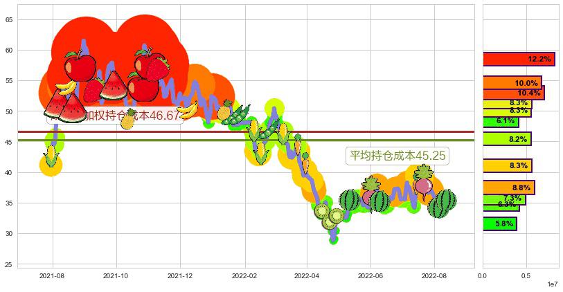 正泰电器(sh601877)持仓成本图-阿布量化