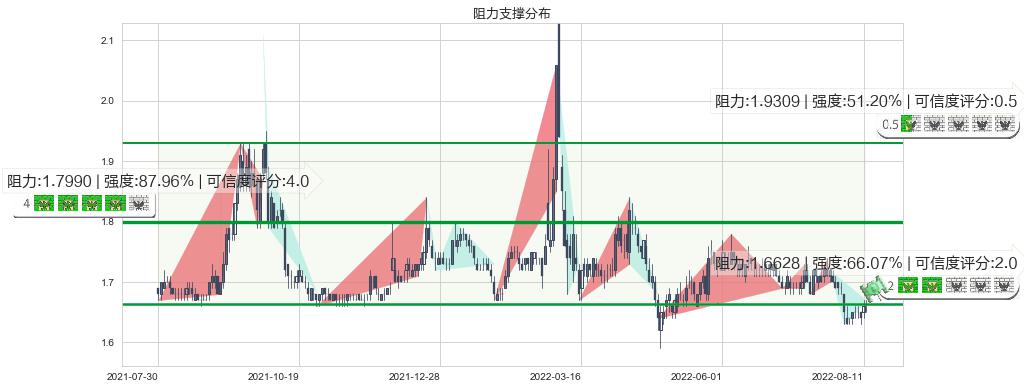 大连港(sh601880)阻力支撑位图-阿布量化