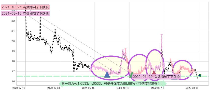 大连港阻力支撑位图-阿布量化