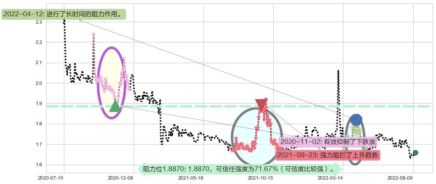 大连港阻力支撑位图-阿布量化