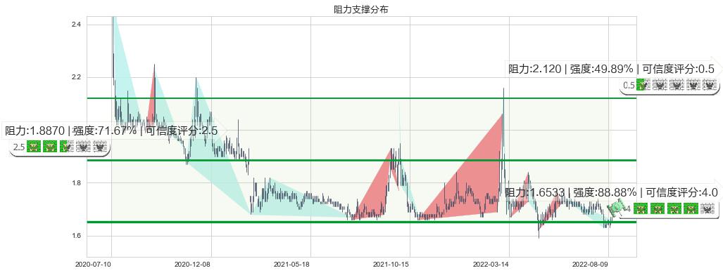 大连港(sh601880)阻力支撑位图-阿布量化