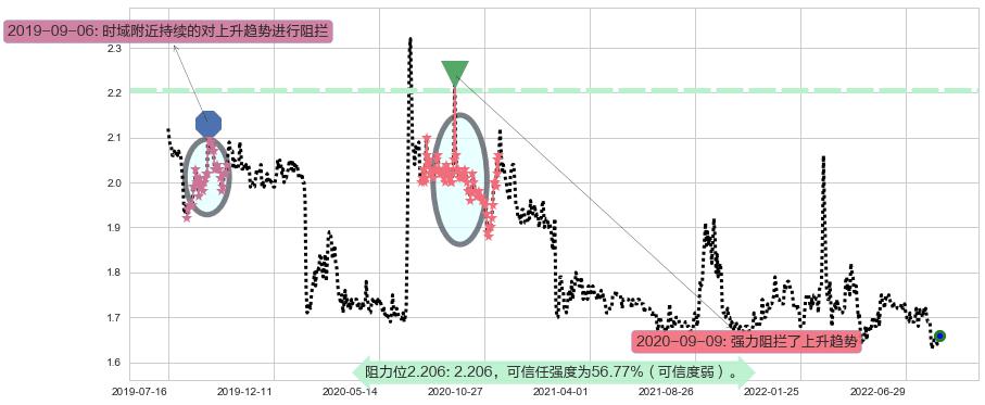 大连港阻力支撑位图-阿布量化