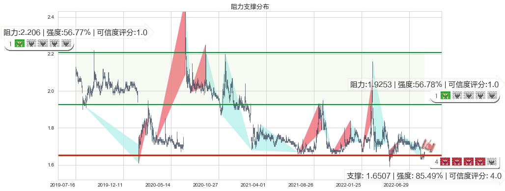 大连港(sh601880)阻力支撑位图-阿布量化